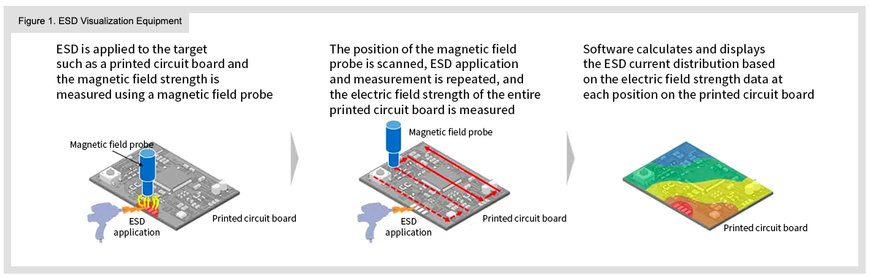 PCB Pattern Design for ESD Countermeasures and ESD Visualization